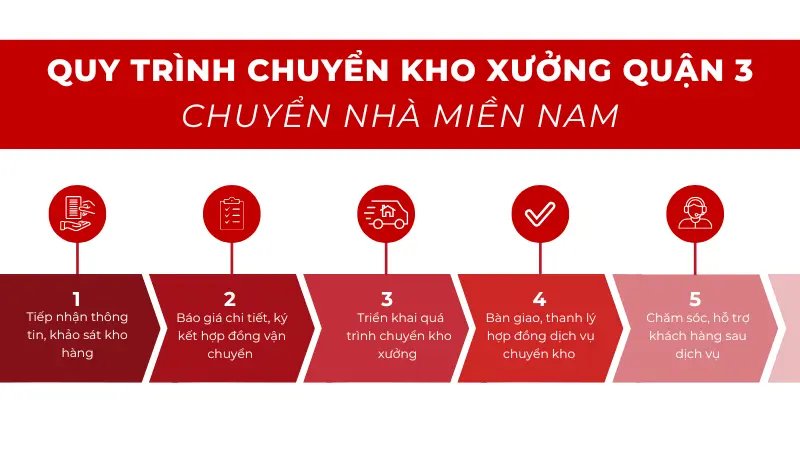 Quy trình di dời kho xưởng quận 3 TPHCM