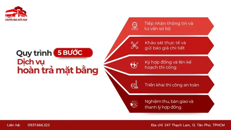 Quy trình hoàn trả mặt bằng nhanh gọn của Kubet Miền Nam