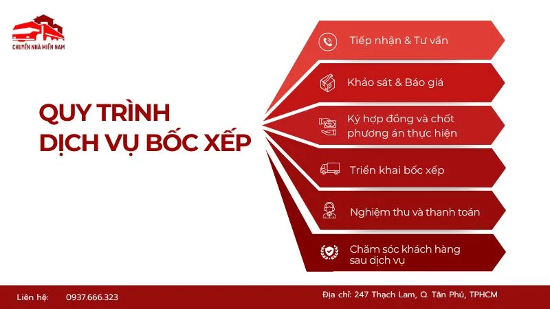 Quy trình dịch vụ bốc xếp hàng hóa của Kubet Miền Nam