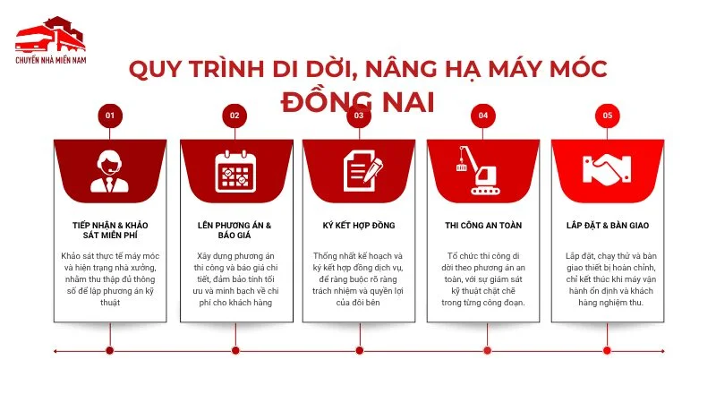 Quy trình thực hiện di dời máy móc Đồng Nai đúng kỹ thuật tại Kubet Miền Nam
