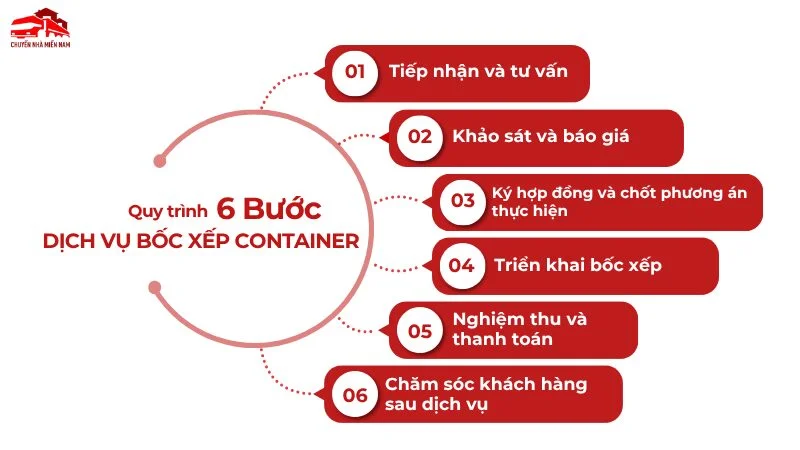 Quy trình cung cấp dịch vụ bốc xếp container chuyên nghiệp của Kubet Miền Nam